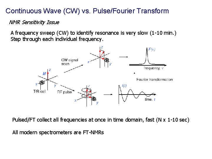 Continuous Wave (CW) vs. Pulse/Fourier Transform NMR Sensitivity Issue A frequency sweep (CW) to