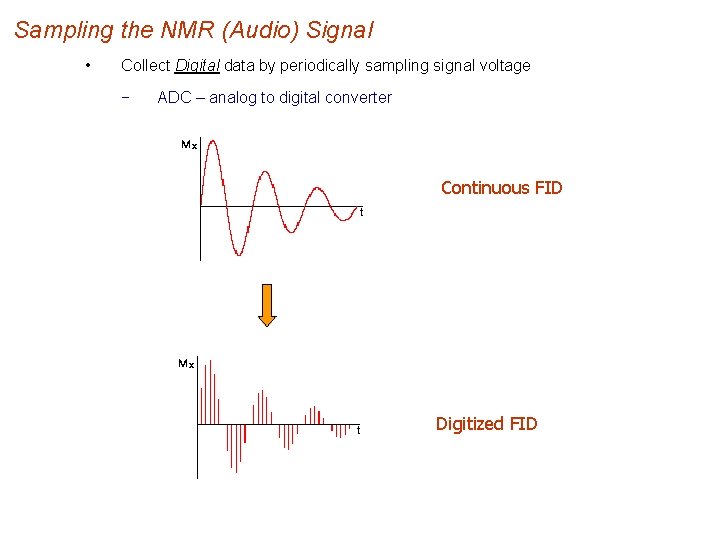 Sampling the NMR (Audio) Signal • Collect Digital data by periodically sampling signal voltage
