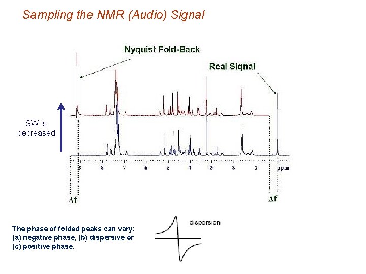 Sampling the NMR (Audio) Signal SW is decreased The phase of folded peaks can