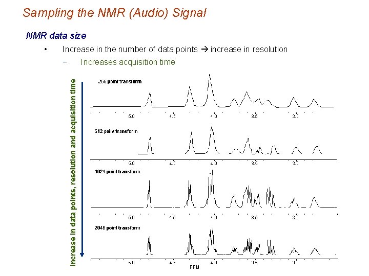 Sampling the NMR (Audio) Signal NMR data size Increase in the number of data