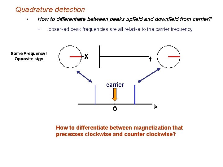 Quadrature detection • How to differentiate between peaks upfield and downfield from carrier? −