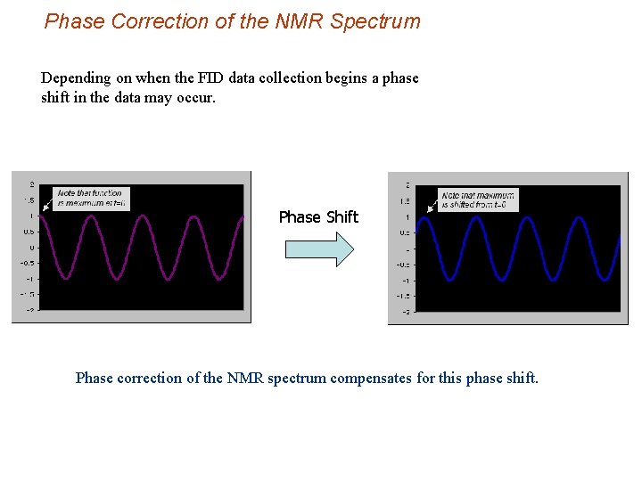 Phase Correction of the NMR Spectrum Depending on when the FID data collection begins