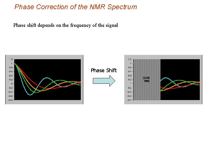 Phase Correction of the NMR Spectrum Phase shift depends on the frequency of the