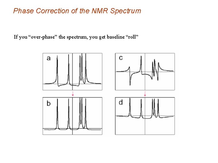 Phase Correction of the NMR Spectrum If you “over-phase” the spectrum, you get baseline