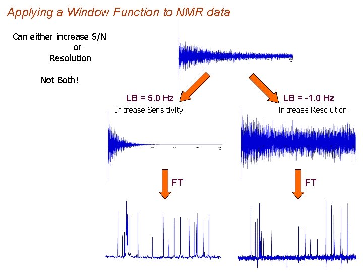 Applying a Window Function to NMR data Can either increase S/N or Resolution Not