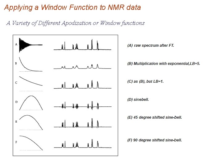 Applying a Window Function to NMR data A Variety of Different Apodization or Window
