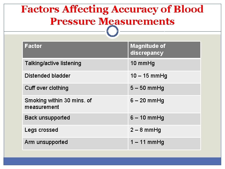 Factors Affecting Accuracy of Blood Pressure Measurements Factor Magnitude of discrepancy Talking/active listening 10