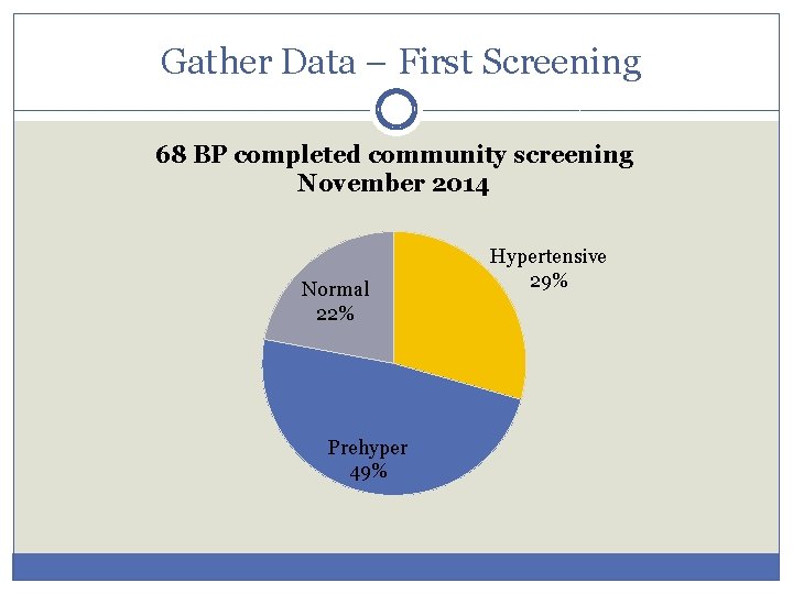  Gather Data – First Screening 68 BP completed community screening November 2014 Normal