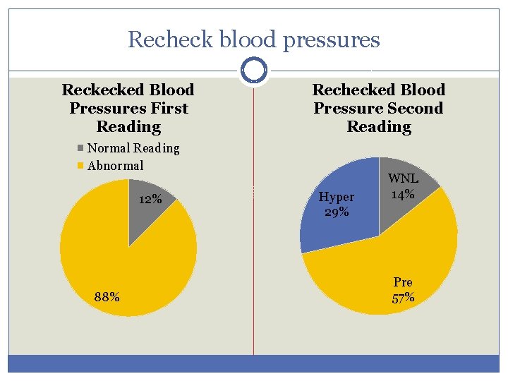 Recheck blood pressures Reckecked Blood Pressures First Reading Rechecked Blood Pressure Second Reading Normal
