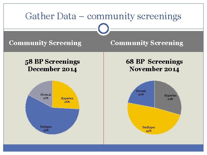Gather Data – community screenings Community Screening 58 BP Screenings December 2014 68 BP