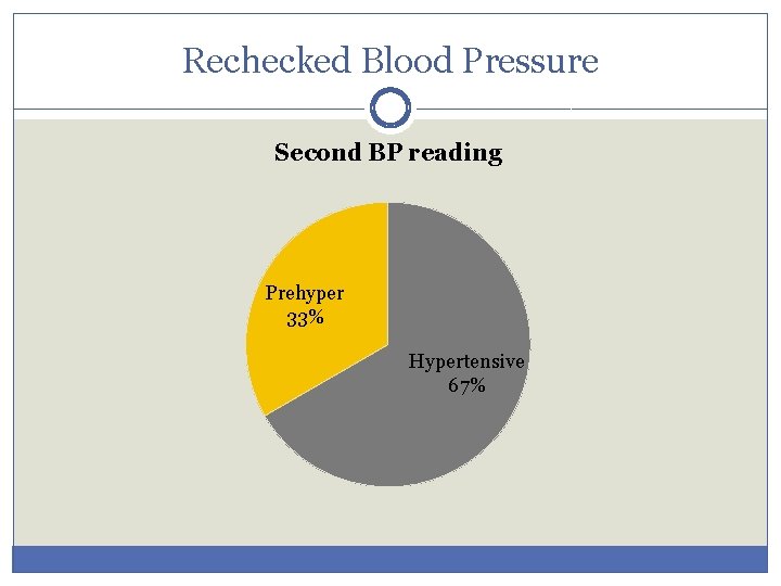 Rechecked Blood Pressure Second BP reading Prehyper 33% Hypertensive 67% 