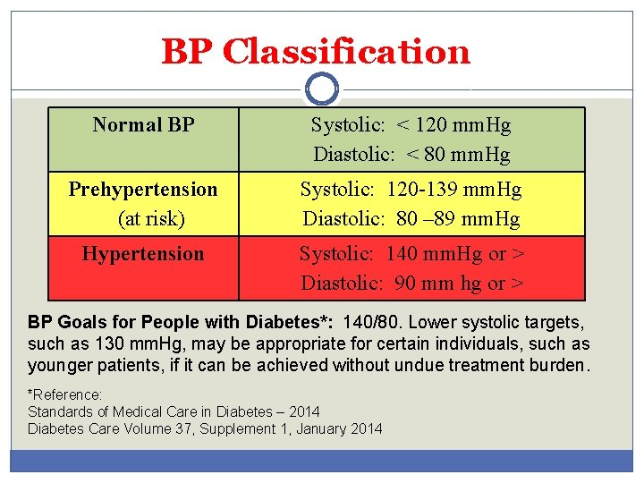 BP Classification Normal BP Systolic: < 120 mm. Hg Diastolic: < 80 mm. Hg