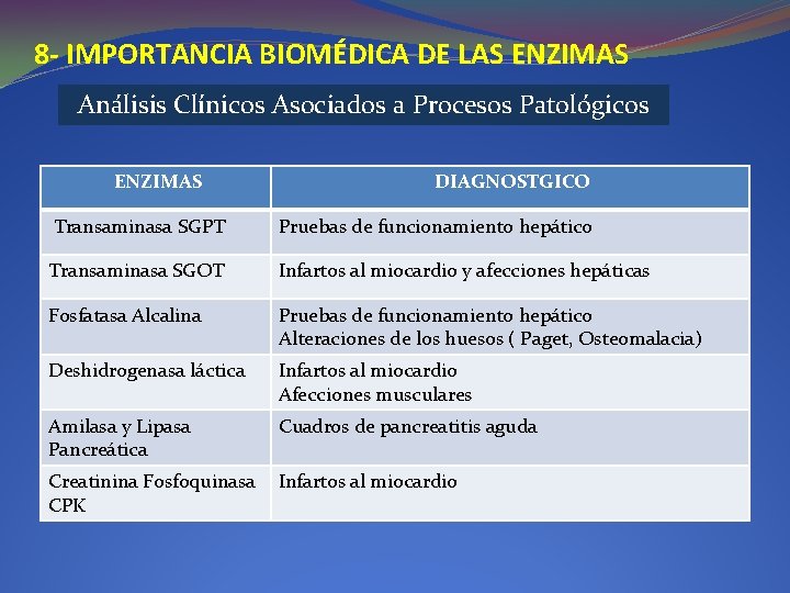 8 - IMPORTANCIA BIOMÉDICA DE LAS ENZIMAS Análisis Clínicos Asociados a Procesos Patológicos ENZIMAS 8 - IMPORTANCIA BIOMÉDICA DE LAS ENZIMAS Análisis Clínicos Asociados a Procesos Patológicos ENZIMAS
