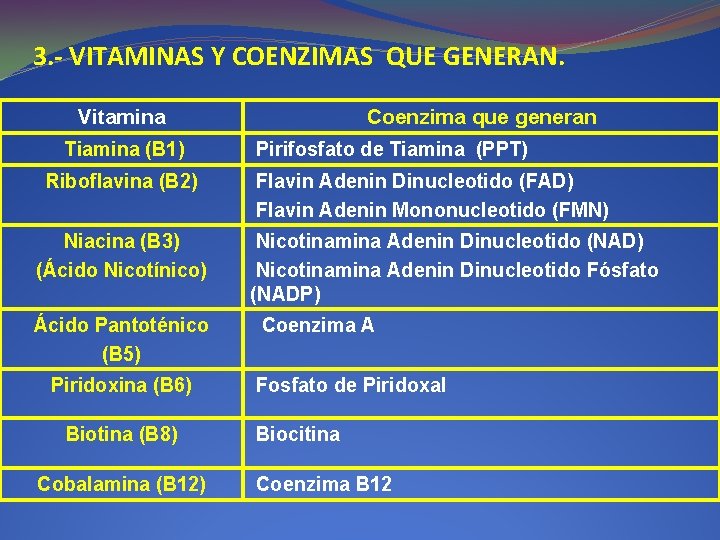 3. - VITAMINAS Y COENZIMAS QUE GENERAN. Vitamina Tiamina (B 1) Riboflavina (B 2)