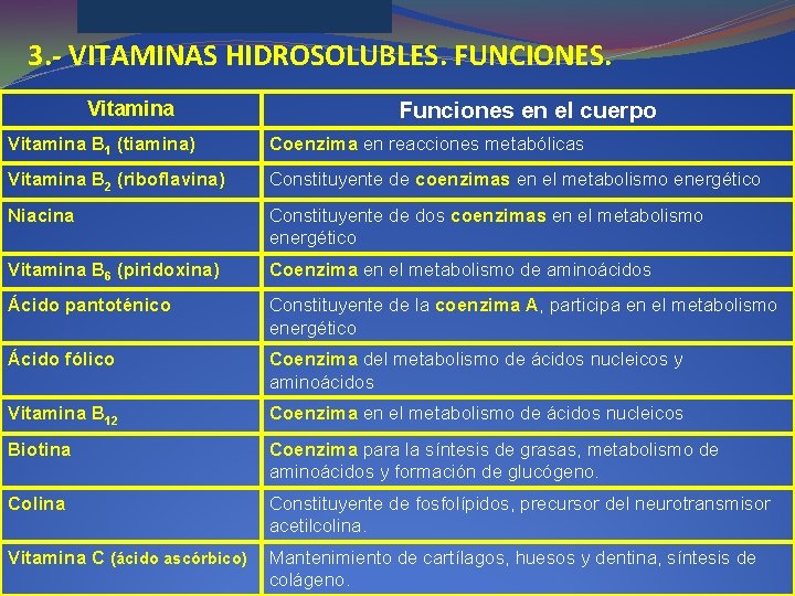 3. - VITAMINAS HIDROSOLUBLES. FUNCIONES. Vitamina Funciones en el cuerpo Vitamina B 1 (tiamina)