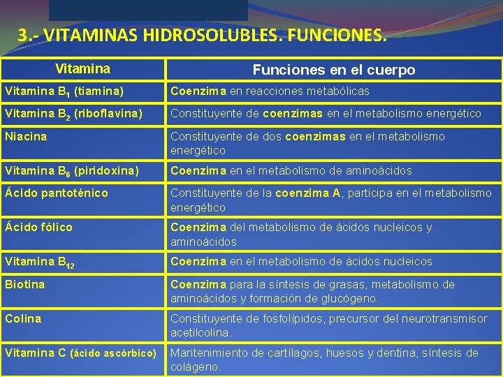 3. - VITAMINAS HIDROSOLUBLES. FUNCIONES. Vitamina Funciones en el cuerpo Vitamina B 1 (tiamina) 3. - VITAMINAS HIDROSOLUBLES. FUNCIONES. Vitamina Funciones en el cuerpo Vitamina B 1 (tiamina)