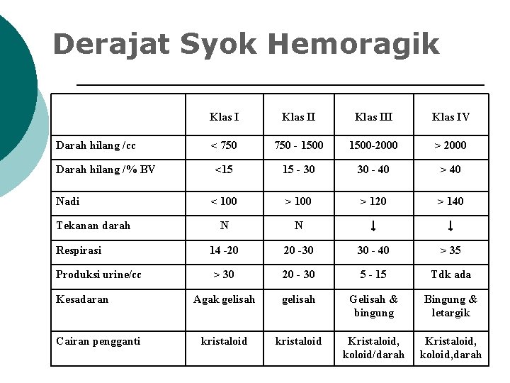 Derajat Syok Hemoragik Darah hilang /cc Darah hilang /% BV Nadi Tekanan darah Respirasi