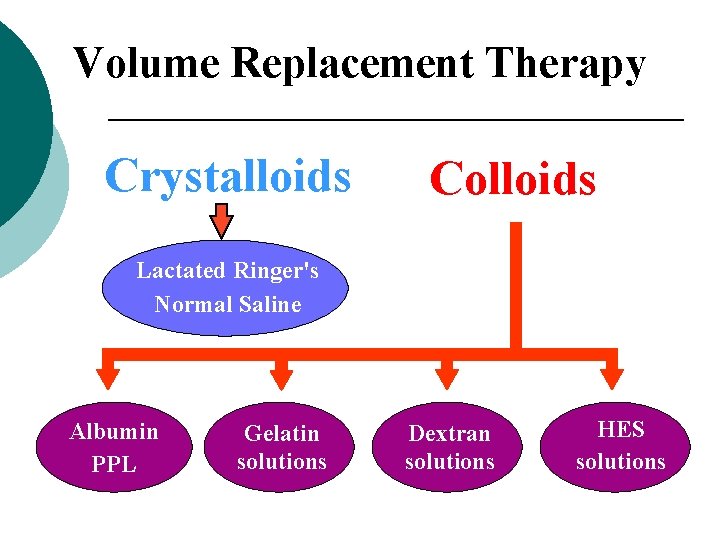 Volume Replacement Therapy Crystalloids Colloids Lactated Ringer's Normal Saline Albumin PPL Gelatin solutions Dextran