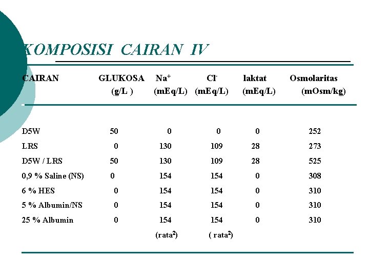 KOMPOSISI CAIRAN IV CAIRAN GLUKOSA (g/L ) Na+ Cl(m. Eq/L) laktat (m. Eq/L) Osmolaritas