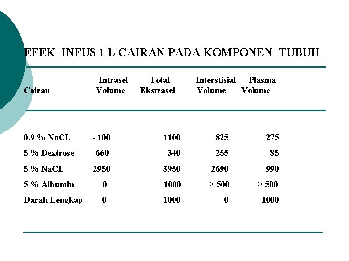 EFEK INFUS 1 L CAIRAN PADA KOMPONEN TUBUH Cairan Intrasel Volume Total Ekstrasel Interstisial