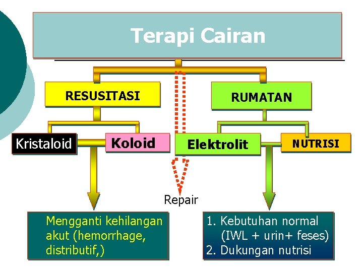 Terapi Cairan RESUSITASI Kristaloid Koloid RUMATAN Elektrolit NUTRISI Repair Mengganti kehilangan akut (hemorrhage, distributif,