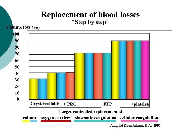 Replacement of blood losses Volume loss (%) 100 90 80 70 60 50 40