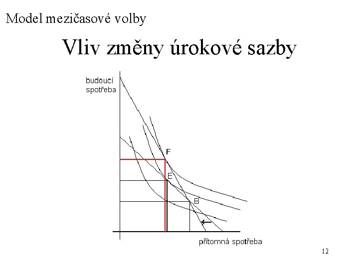 Model mezičasové volby Vliv změny úrokové sazby 12 