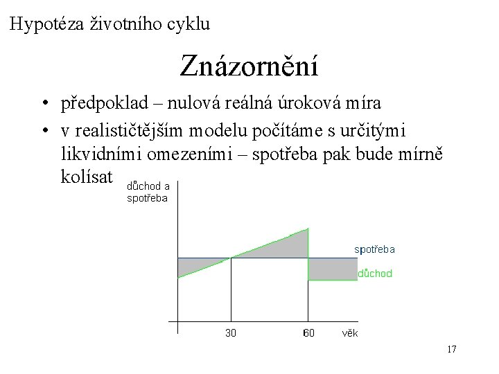 Hypotéza životního cyklu Znázornění • předpoklad – nulová reálná úroková míra • v realističtějším