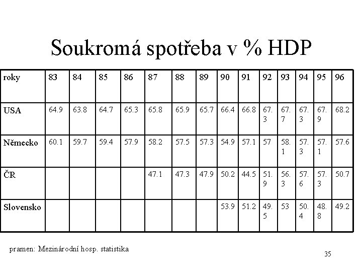 Soukromá spotřeba v % HDP roky 83 84 85 86 87 88 89 92