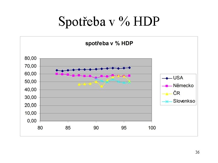 Spotřeba v % HDP 36 