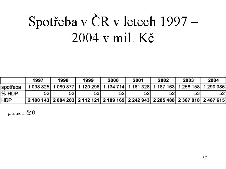 Spotřeba v ČR v letech 1997 – 2004 v mil. Kč pramen: ČSÚ 37