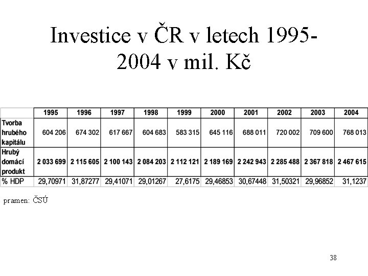 Investice v ČR v letech 19952004 v mil. Kč pramen: ČSÚ 38 