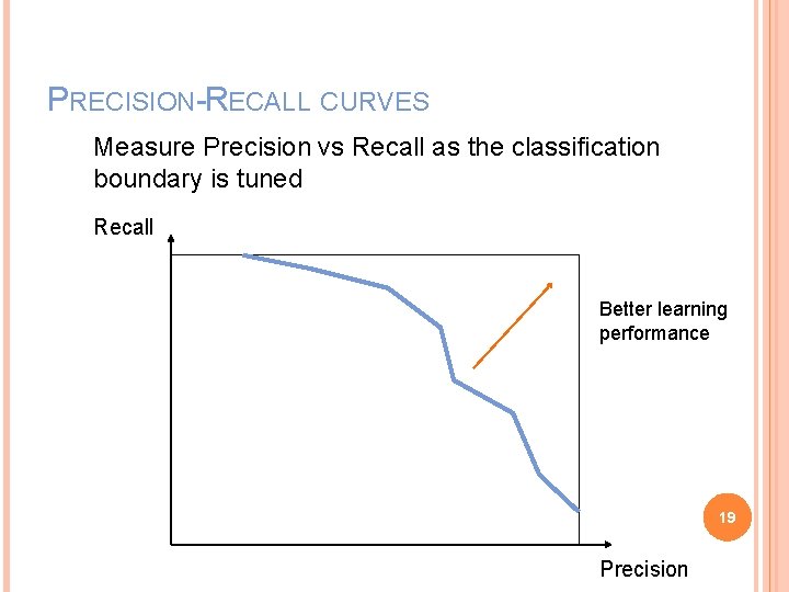 PRECISION-RECALL CURVES Measure Precision vs Recall as the classification boundary is tuned Recall Better