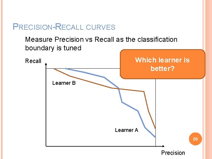 PRECISION-RECALL CURVES Measure Precision vs Recall as the classification boundary is tuned Which learner
