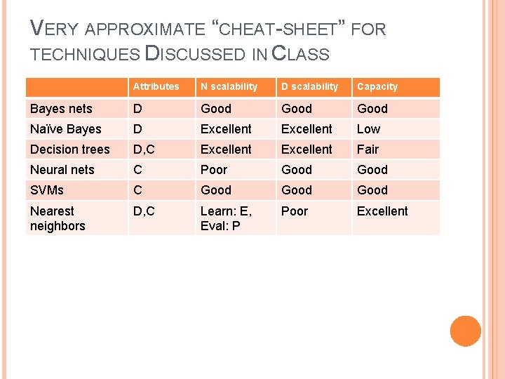 VERY APPROXIMATE “CHEAT-SHEET” FOR TECHNIQUES DISCUSSED IN CLASS Attributes N scalability D scalability Capacity