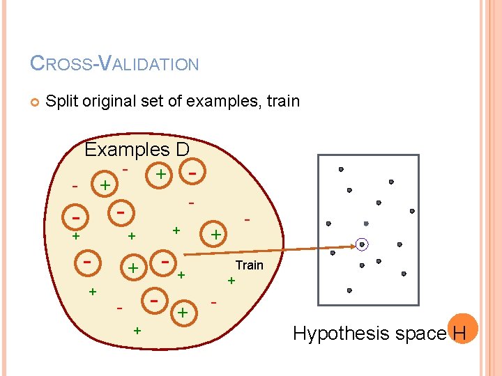 CROSS-VALIDATION Split original set of examples, train Examples D - + - - -