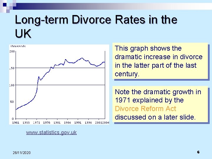 Long-term Divorce Rates in the UK This graph shows the dramatic increase in divorce