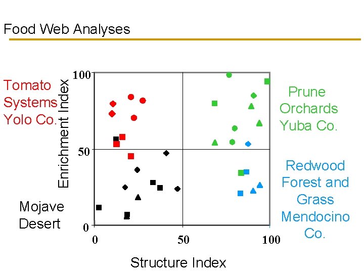 Food Web Analyses Enrichment Index Tomato Systems Yolo Co. Mojave Desert 100 Prune Orchards
