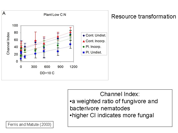 Resource transformation Channel Index: • a weighted ratio of fungivore and bacterivore nematodes •