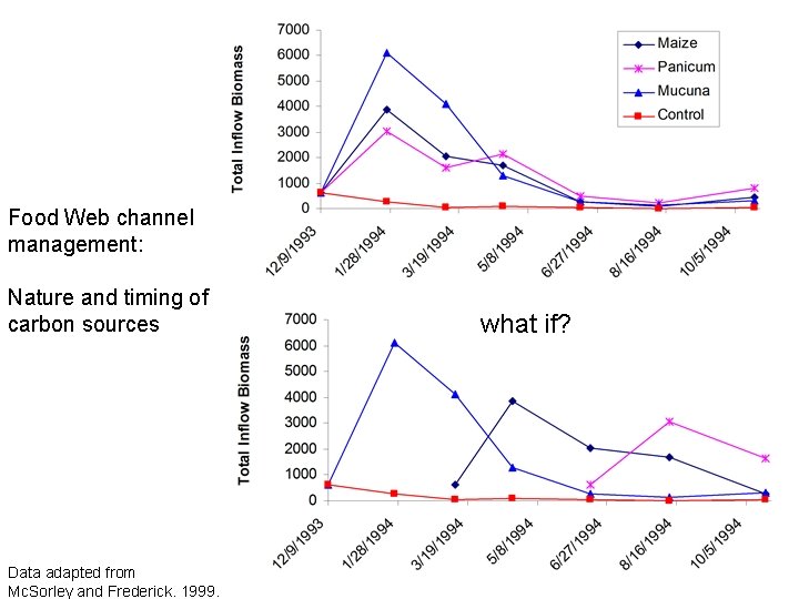Food Web channel management: Nature and timing of carbon sources Data adapted from Mc.