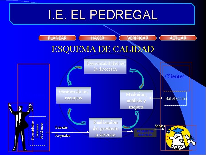 I. E. EL PEDREGAL PLANEAR HACER ACTUAR VERIFICAR ESQUEMA DE CALIDAD Responsabilidad de la