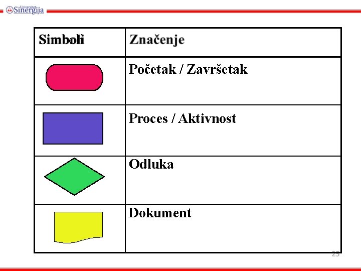 Simboli Početak / Završetak Proces / Aktivnost Odluka Dokument 