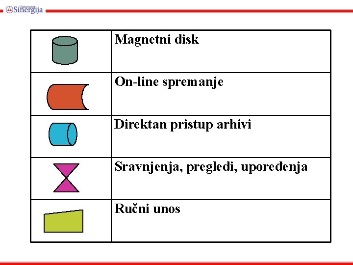 Magnetni disk On-line spremanje Direktan pristup arhivi Sravnjenja, pregledi, upoređenja Ručni unos 