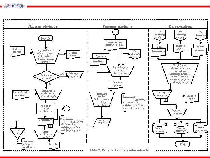 Prijemno odjeljenje Nabavno odjeljenje 1 Početak Narudžbenica bez podataka o količini Zahtev za nabavku