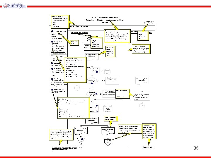 Process Heading Notes: BYU - Financial Services Function: Student Loan Accounting ARP 06 Define