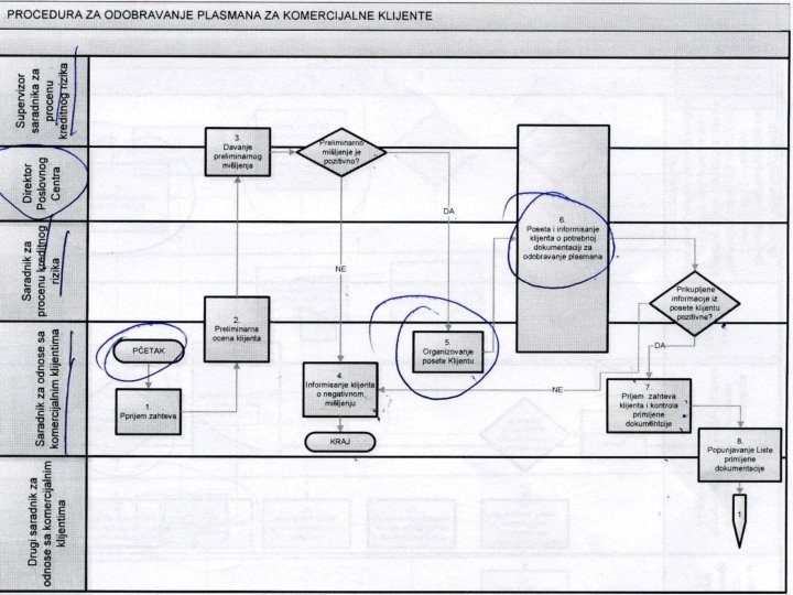 Procedura za odobravanje plasmana 14. 11. 2011 40 
