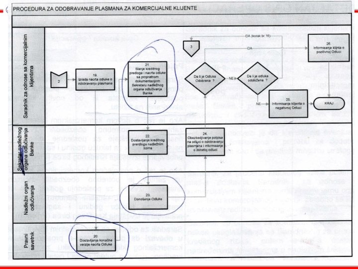 Procedura za odobravanje plasmana 14. 11. 2011 42 