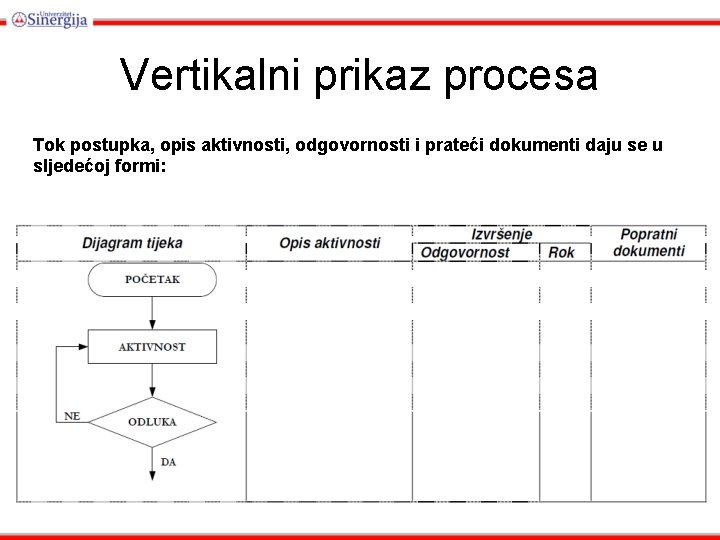Vertikalni prikaz procesa Tok postupka, opis aktivnosti, odgovornosti i prateći dokumenti daju se u