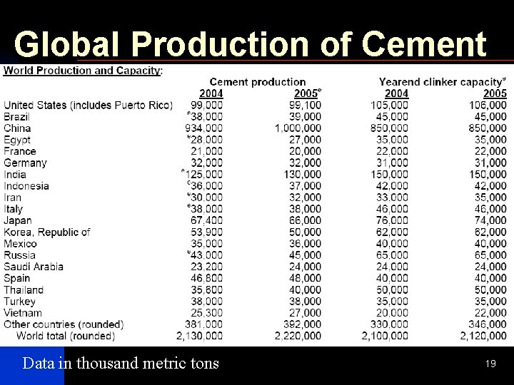 Global Production of Cement Data in thousand metric tons 19 