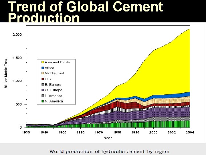 Trend of Global Cement Production Data in thousand metric tons 20 